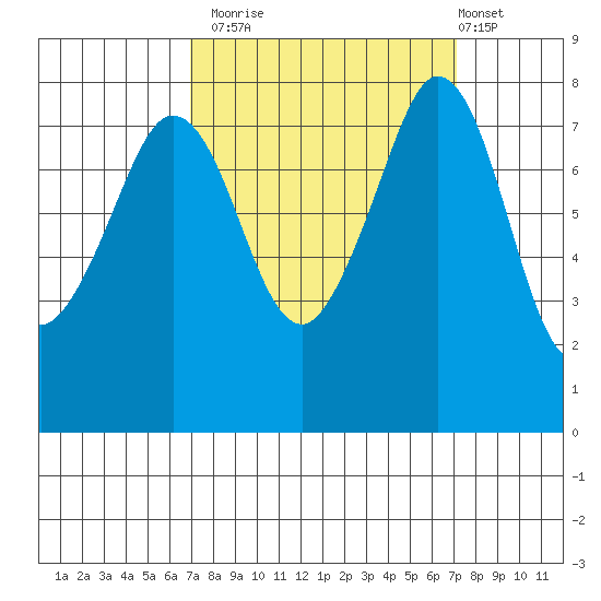 Legoe Bay tide chart for Monday, September 22, 2025