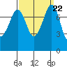 Legoe Bay tide chart for Monday, September 22, 2025