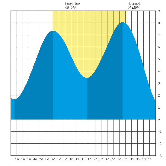 Legoe Bay tide chart for Tuesday, September 23, 2025
