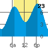 Legoe Bay tide chart for Tuesday, September 23, 2025