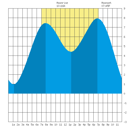 Legoe Bay tide chart for Wednesday, September 24, 2025