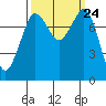 Legoe Bay tide chart for Wednesday, September 24, 2025