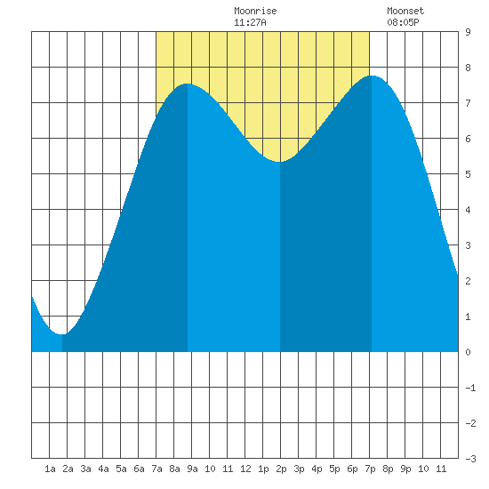 Legoe Bay tide chart for Thursday, September 25, 2025