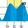 Legoe Bay tide chart for Thursday, September 25, 2025