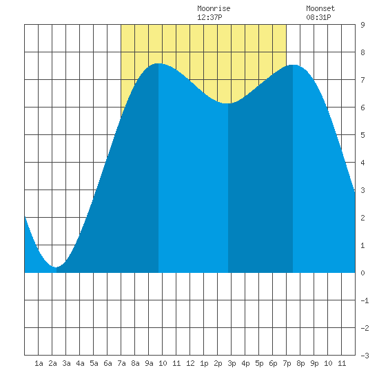 Legoe Bay tide chart for Friday, September 26, 2025
