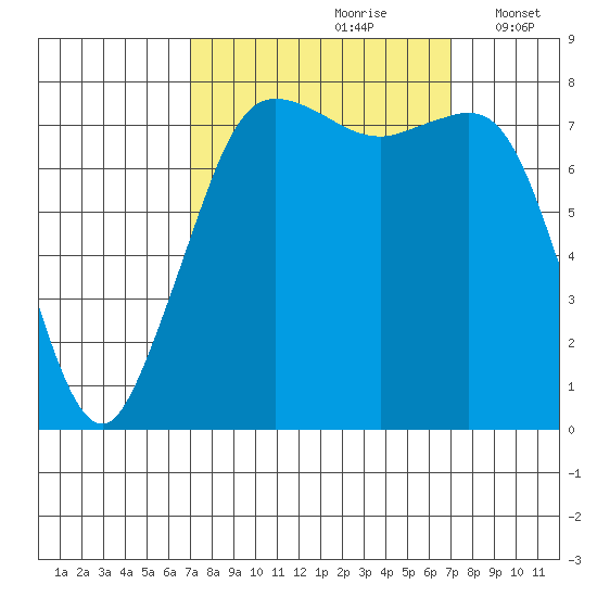 Legoe Bay tide chart for Saturday, September 27, 2025