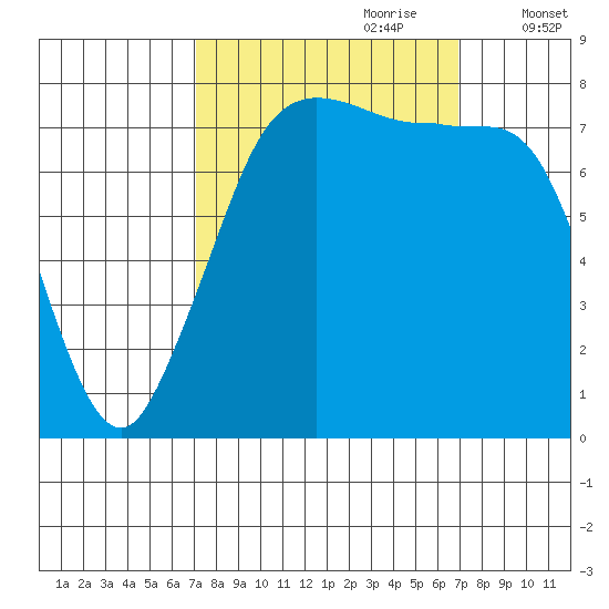 Legoe Bay tide chart for Sunday, September 28, 2025