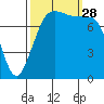 Legoe Bay tide chart for Sunday, September 28, 2025