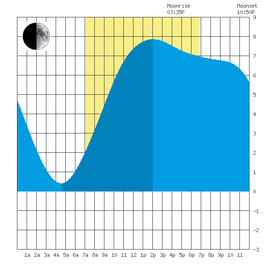 Legoe Bay tide chart for Monday, September 29, 2025
