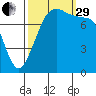 Legoe Bay tide chart for Monday, September 29, 2025