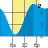 Legoe Bay tide chart for Tuesday, September 2, 2025