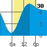 Legoe Bay tide chart for Tuesday, September 30, 2025