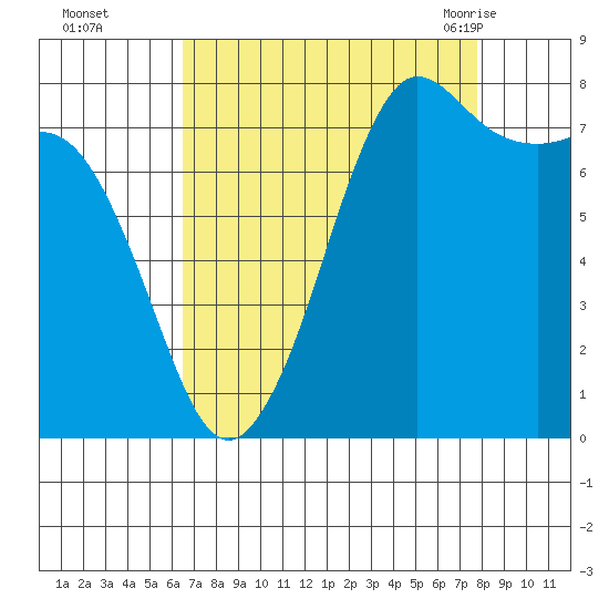 Legoe Bay tide chart for Wednesday, September 3, 2025