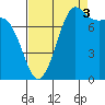 Legoe Bay tide chart for Wednesday, September 3, 2025