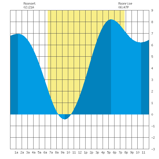 Legoe Bay tide chart for Thursday, September 4, 2025