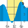 Legoe Bay tide chart for Friday, September 5, 2025