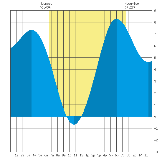 Legoe Bay tide chart for Saturday, September 6, 2025