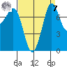 Legoe Bay tide chart for Sunday, September 7, 2025