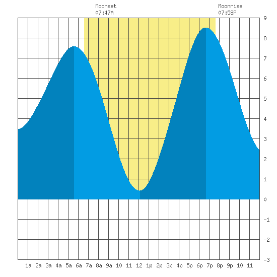 Legoe Bay tide chart for Monday, September 8, 2025