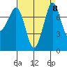 Legoe Bay tide chart for Monday, September 8, 2025