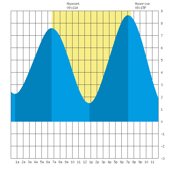 Legoe Bay tide chart for Tuesday, September 9, 2025