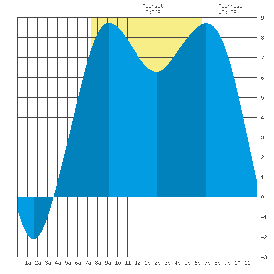 Legoe Bay tide chart for Friday, October 10, 2025