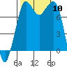 Legoe Bay tide chart for Friday, October 10, 2025