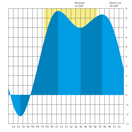 Legoe Bay tide chart for Saturday, October 11, 2025