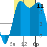 Legoe Bay tide chart for Saturday, October 11, 2025
