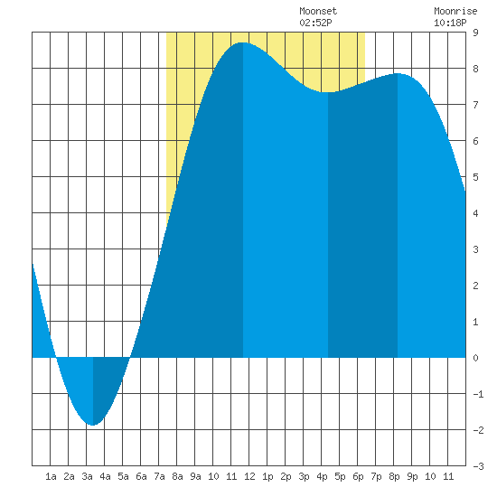 Legoe Bay tide chart for Sunday, October 12, 2025