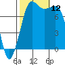 Legoe Bay tide chart for Sunday, October 12, 2025