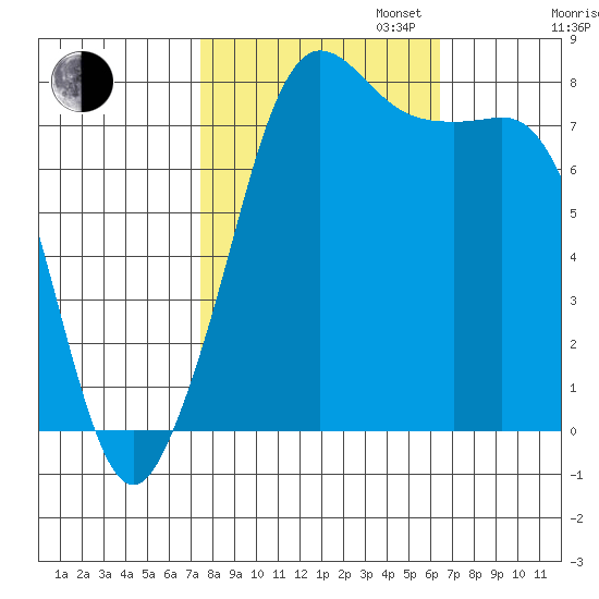 Legoe Bay tide chart for Monday, October 13, 2025
