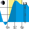 Legoe Bay tide chart for Monday, October 13, 2025