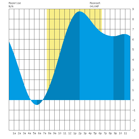 Legoe Bay tide chart for Tuesday, October 14, 2025