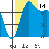 Legoe Bay tide chart for Tuesday, October 14, 2025