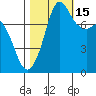 Legoe Bay tide chart for Wednesday, October 15, 2025