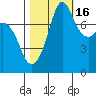 Legoe Bay tide chart for Thursday, October 16, 2025