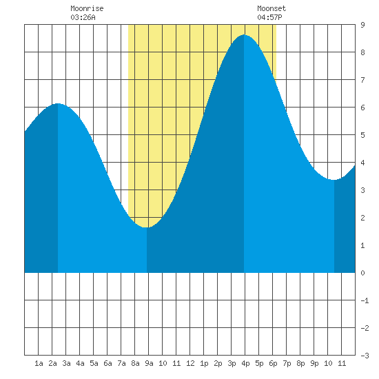 Legoe Bay tide chart for Friday, October 17, 2025