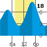 Legoe Bay tide chart for Saturday, October 18, 2025