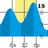 Legoe Bay tide chart for Sunday, October 19, 2025