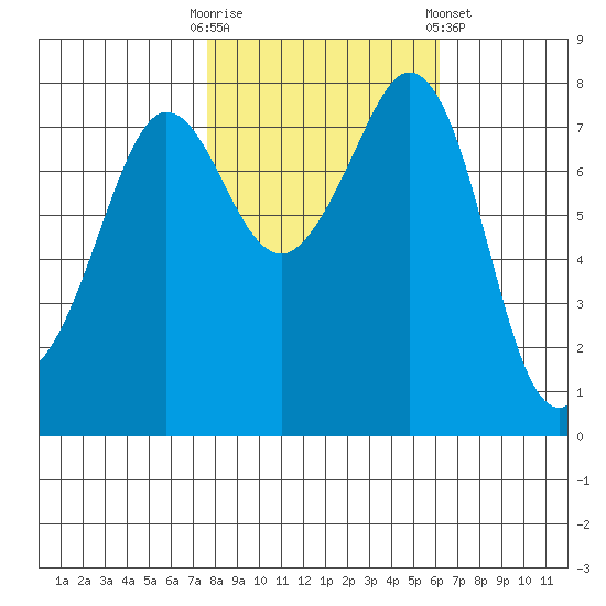 Legoe Bay tide chart for Monday, October 20, 2025