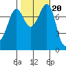 Legoe Bay tide chart for Monday, October 20, 2025