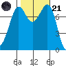 Legoe Bay tide chart for Tuesday, October 21, 2025