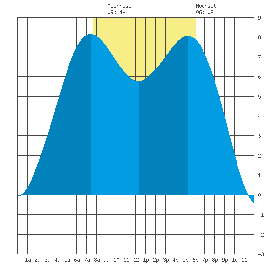 Legoe Bay tide chart for Wednesday, October 22, 2025