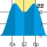 Legoe Bay tide chart for Wednesday, October 22, 2025