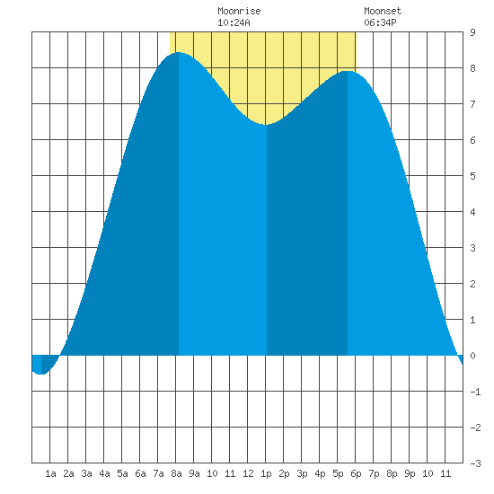 Legoe Bay tide chart for Thursday, October 23, 2025