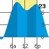 Legoe Bay tide chart for Thursday, October 23, 2025