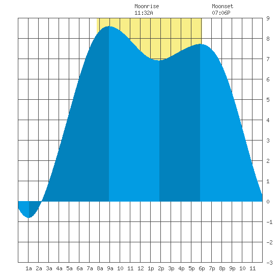 Legoe Bay tide chart for Friday, October 24, 2025