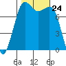 Legoe Bay tide chart for Friday, October 24, 2025