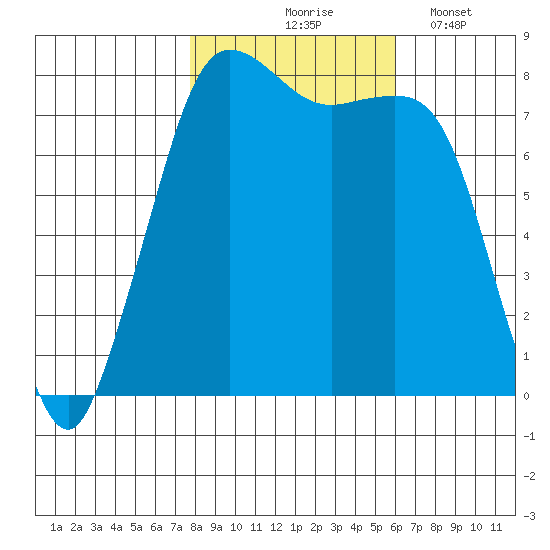Legoe Bay tide chart for Saturday, October 25, 2025